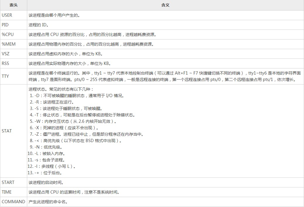 Linux初学者：使用PS命令查看活跃进程