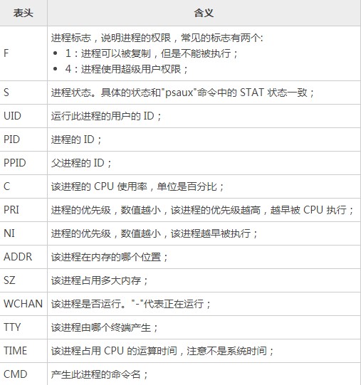 Linux初学者：使用PS命令查看活跃进程