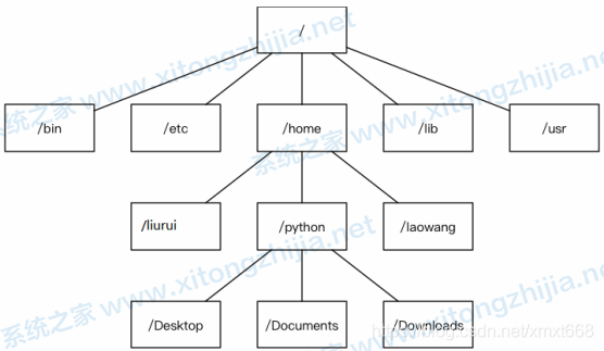 Windows与Linux：区别和差异