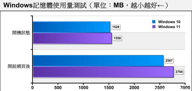 老电脑装Win11流畅吗 老电脑装Win11会卡吗  第11张